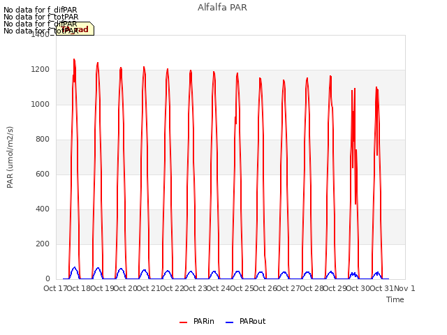 plot of Alfalfa PAR