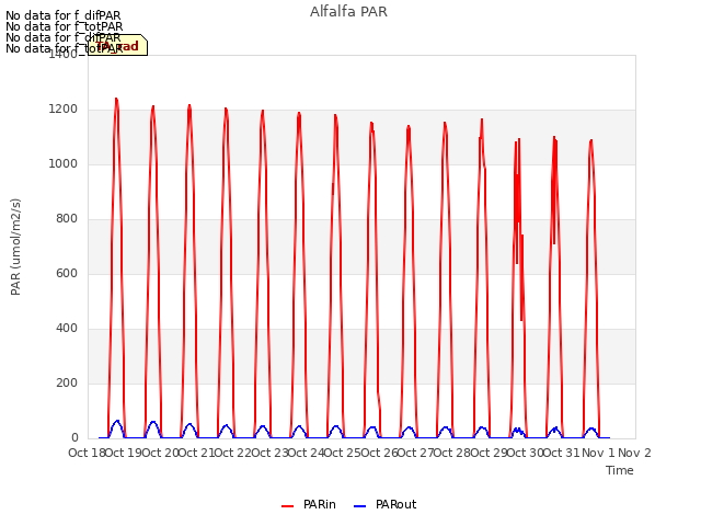 plot of Alfalfa PAR