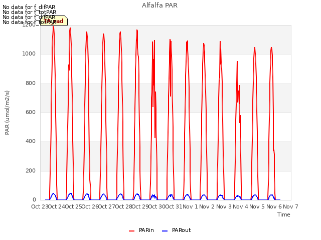 plot of Alfalfa PAR