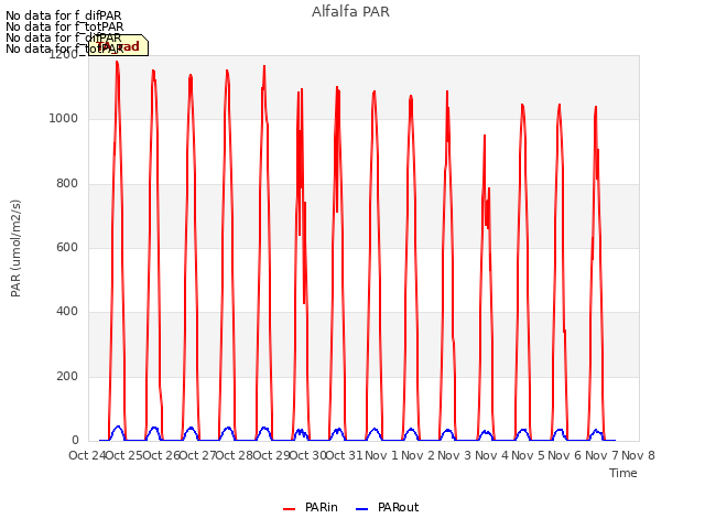 plot of Alfalfa PAR