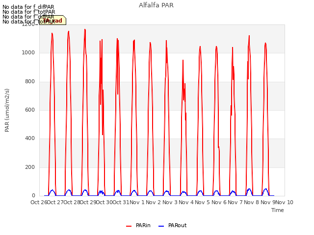 plot of Alfalfa PAR