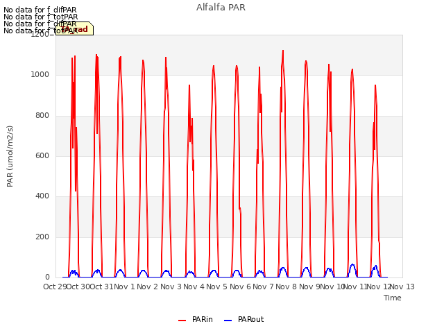 plot of Alfalfa PAR