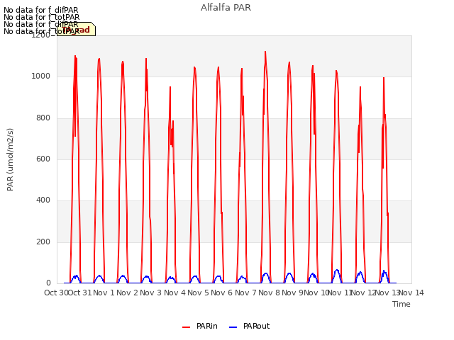 plot of Alfalfa PAR