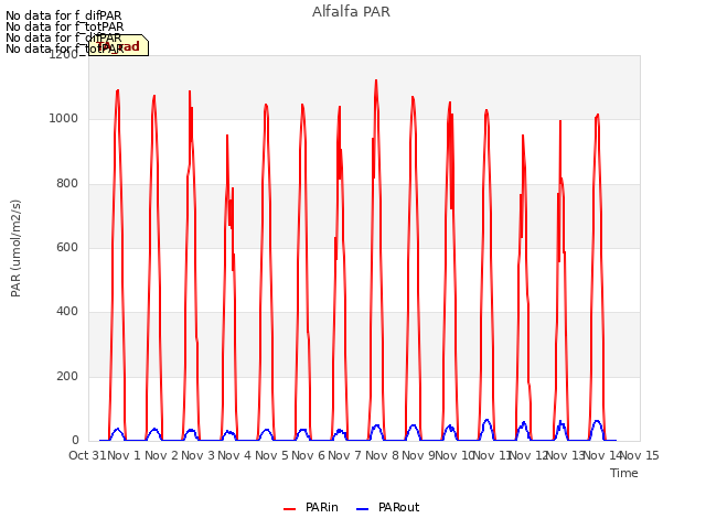 plot of Alfalfa PAR