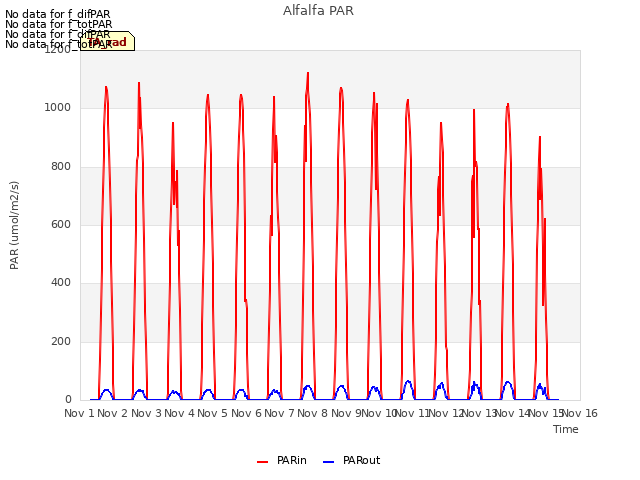 plot of Alfalfa PAR