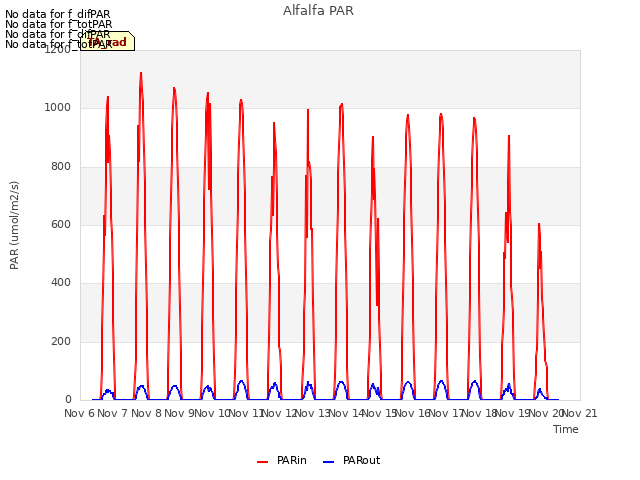 plot of Alfalfa PAR