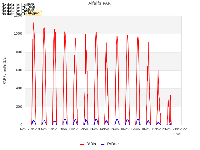 plot of Alfalfa PAR