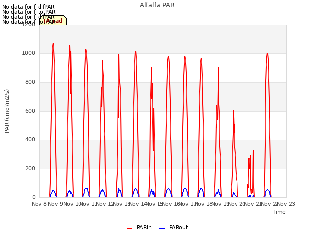 plot of Alfalfa PAR