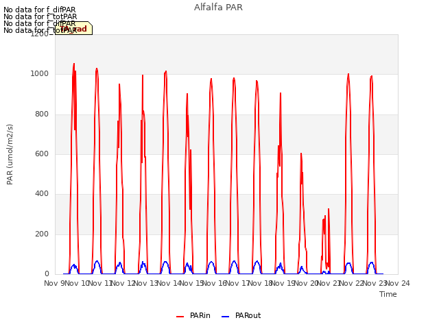 plot of Alfalfa PAR