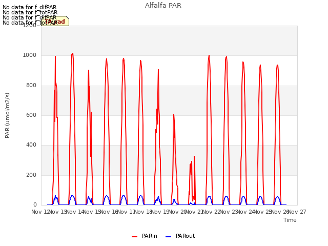 plot of Alfalfa PAR