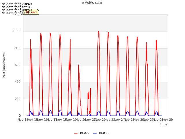 plot of Alfalfa PAR