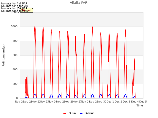 plot of Alfalfa PAR