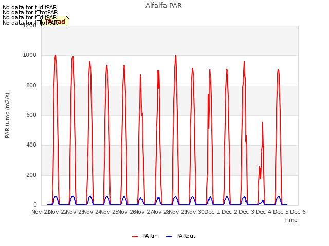 plot of Alfalfa PAR