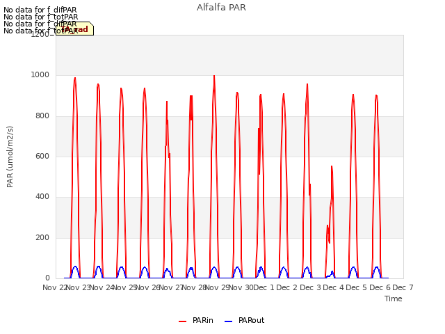 plot of Alfalfa PAR