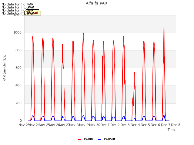 plot of Alfalfa PAR