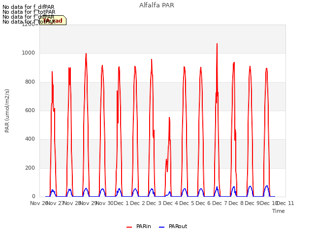 plot of Alfalfa PAR