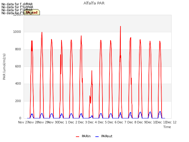 plot of Alfalfa PAR