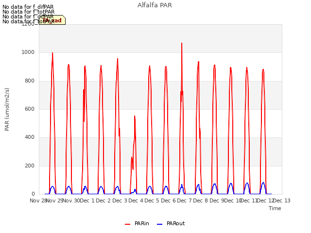 plot of Alfalfa PAR