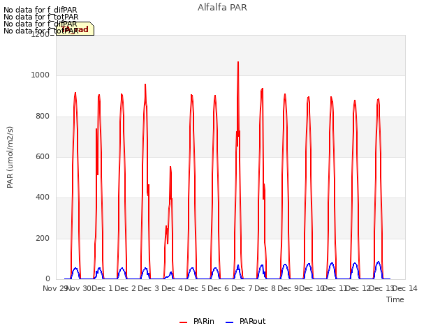 plot of Alfalfa PAR