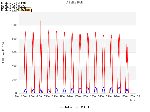 plot of Alfalfa PAR