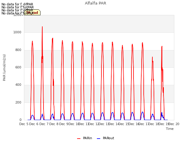 plot of Alfalfa PAR