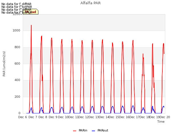 plot of Alfalfa PAR