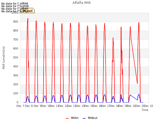 plot of Alfalfa PAR