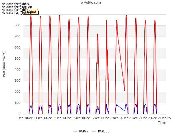 plot of Alfalfa PAR