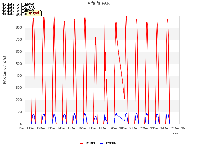 plot of Alfalfa PAR