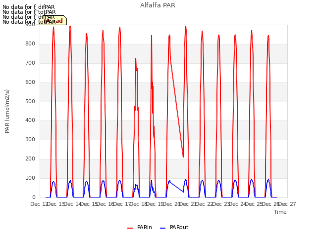 plot of Alfalfa PAR