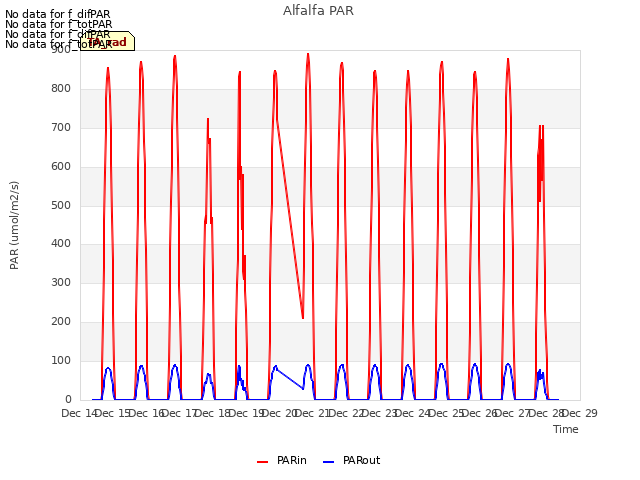 plot of Alfalfa PAR
