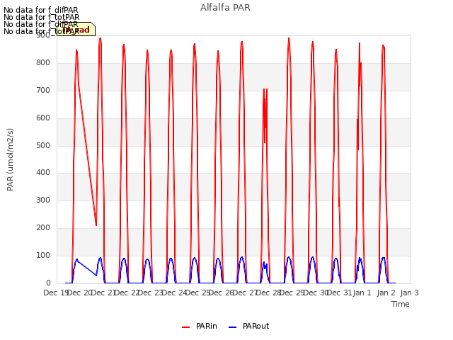 plot of Alfalfa PAR