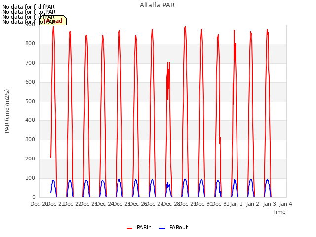 plot of Alfalfa PAR