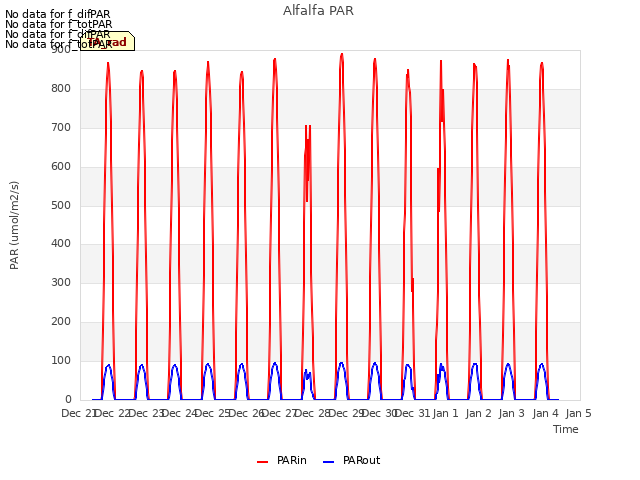 plot of Alfalfa PAR