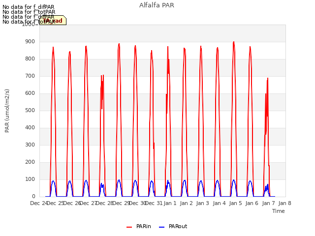 plot of Alfalfa PAR