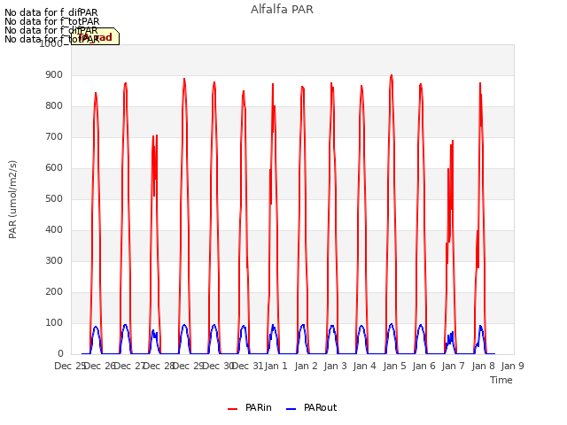 plot of Alfalfa PAR