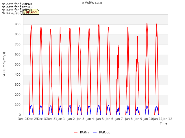 plot of Alfalfa PAR