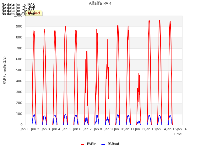 plot of Alfalfa PAR