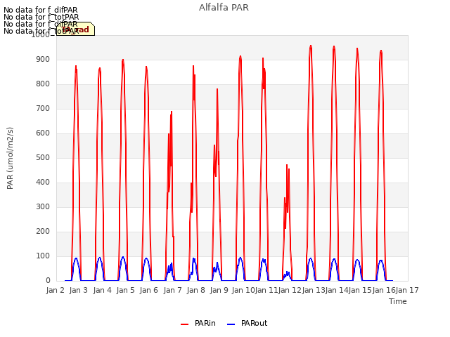 plot of Alfalfa PAR