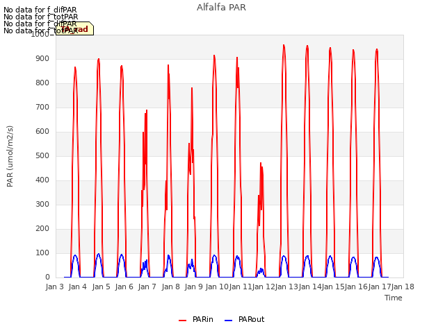 plot of Alfalfa PAR