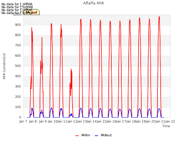 plot of Alfalfa PAR