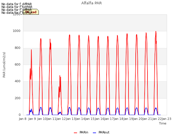 plot of Alfalfa PAR