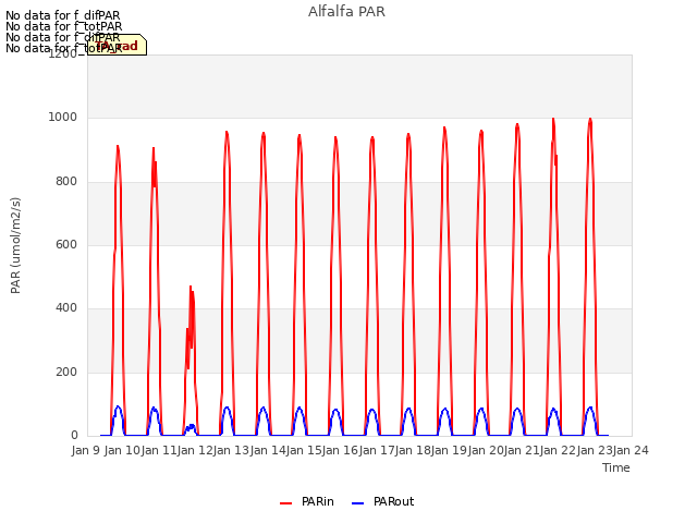 plot of Alfalfa PAR