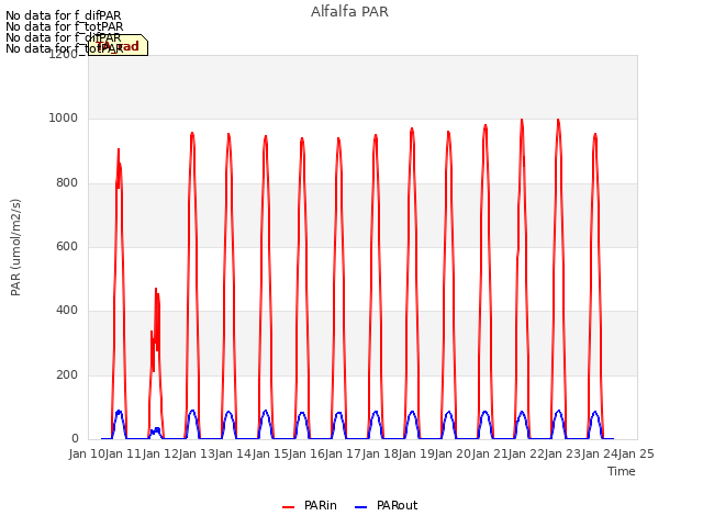 plot of Alfalfa PAR