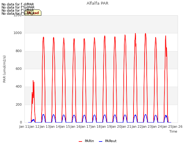 plot of Alfalfa PAR