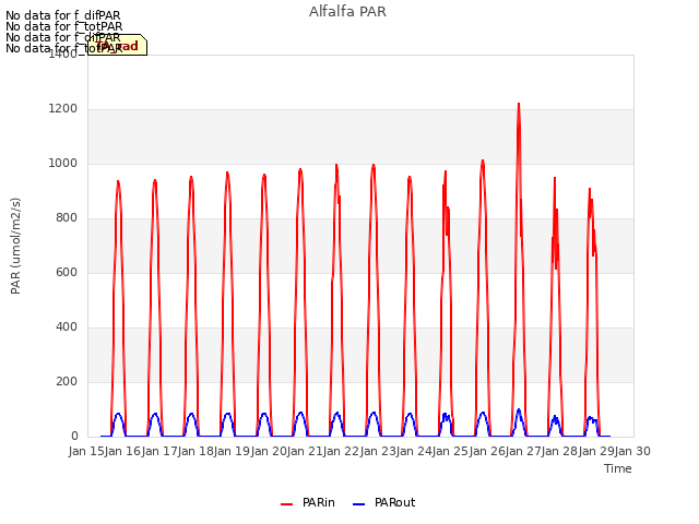 plot of Alfalfa PAR