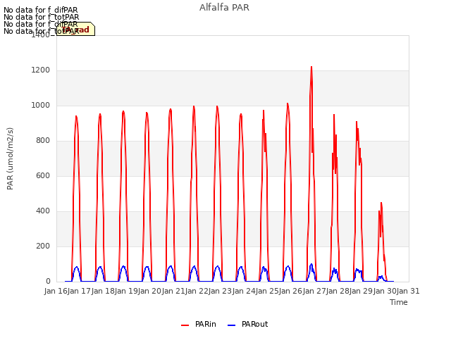 plot of Alfalfa PAR