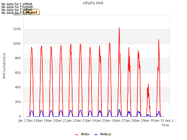 plot of Alfalfa PAR