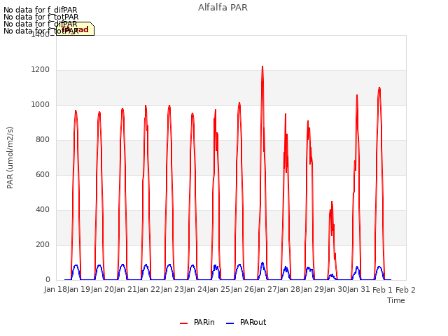 plot of Alfalfa PAR