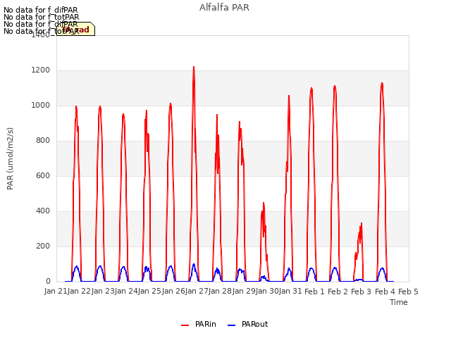 plot of Alfalfa PAR